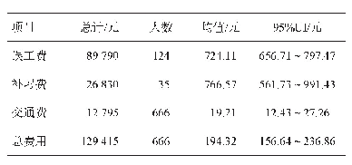 表2 诺如病毒感染性疫情健康学生经济负担概况