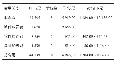 表3 诺如病毒感染性腹泻疫情学校经济负担概况