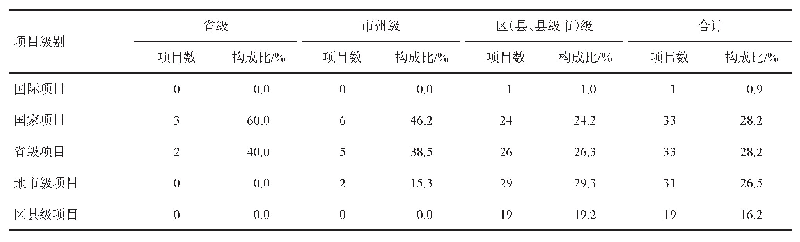 表2 2019年四川省健康教育机构合作项目情况