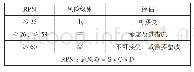 《表6 风险指数的确定：药品生产质量风险管理现状分析及改进措施》