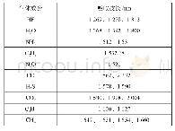 《表1 常见气体吸收波长：基于TDLAS技术的冻干工艺过程控制装置的设计与探讨》