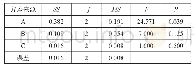 《表5 金丝桃苷含量方差分析》