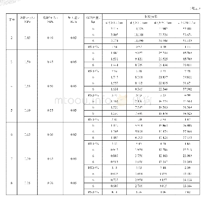 表5 扑米酮在不同压力下微粉化粒径统计表