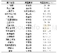 《表1 龙血竭去渍牙膏试验配方》