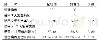 表2 受试者使用3天、使用5+2天溃疡愈合情况