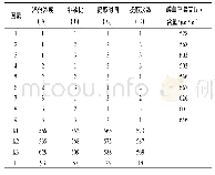 表6 正交试验条件及结果