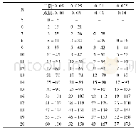 表2 T临界值表(配对比较的符号秩和检验用)