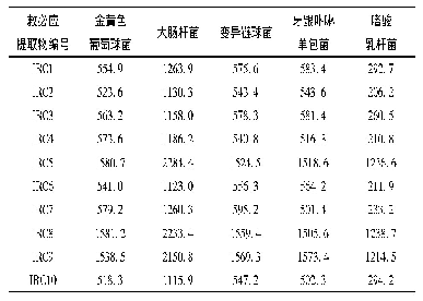 《表3 不同批次救必应提取物所做牙膏的MIC值(ppm)》