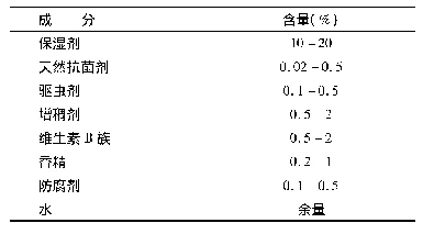 表1：一种抑菌祛口臭宠物牙膏的研制