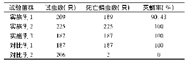 表3 除螨效果对照表：一种抑菌祛口臭宠物牙膏的研制