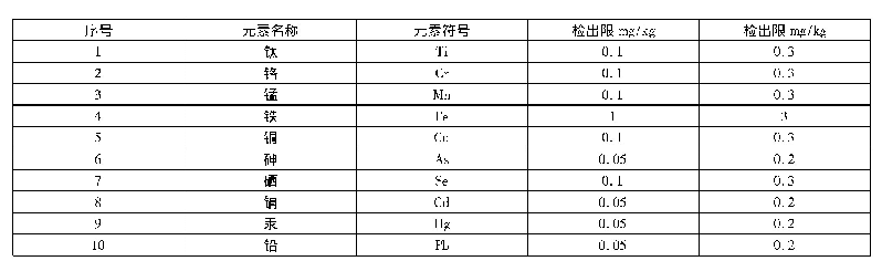 表1 方法检出限及定量限