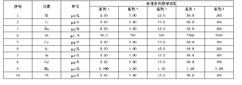 表A.1元素的标准工作溶液系列质量浓度
