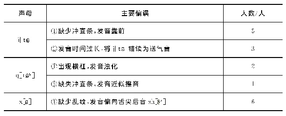 《表2 中级汉语水平学习者舌面音j[t]、q[th]、x[]偏误情况》