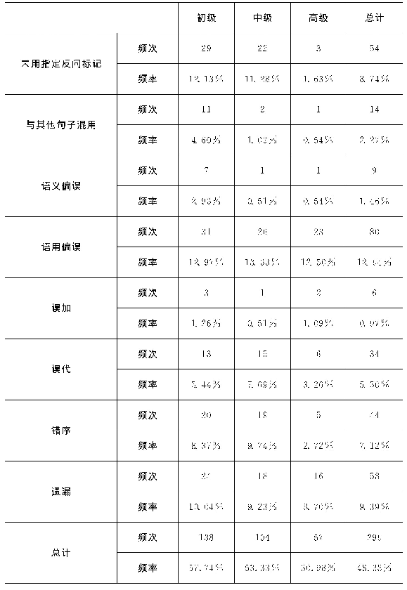 表4 偏误在不同汉语水平的频次、频率分布情况