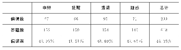 表5 不同语用功能类型答题偏误率情况