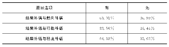 表4 教师对结果补语与其他补语类型的纠葛情况判断