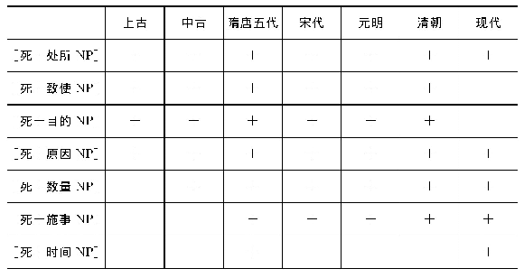 表1[死+NP]构式的古今分布情况