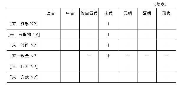 表2[来+NP]构式的古今分布情况