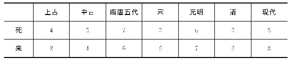 表3 不同时期“死”与“来”所带NP的语义类型数目分布情况