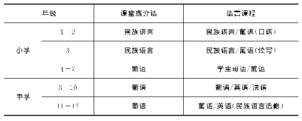 表1 双语教育计划教学语言和语言课程设置