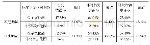表4 汉字文化圈和非汉字文化圈小组实验错误率
