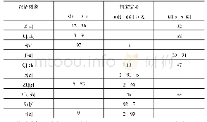 表1 俄语母语者将汉语辅音判定为俄语辅音的次数所占百分比