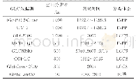 表1 现有部分全球地表覆盖数据集