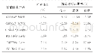 表3 大雨及以上级别强降水事件中GSMaP各套产品误差成分相对贡献率