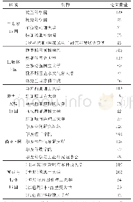 表3 2000～2016年“一带一路”主要区域论文Top 5产出机构