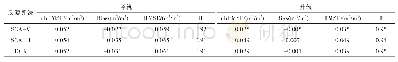 《表1 土壤未冻水反演值与实测值之间的误差统计表》