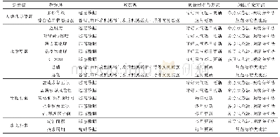 表3“美丽湖泊”综合评价指标体系