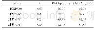 表5 PM2.5模拟值与观测值比较