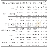 表3 各实验区不同指数影像的统计信息