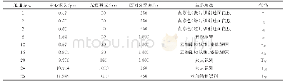 表1 FY-3D MERSI数据应用火点监测的光谱通道特性