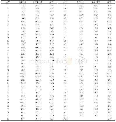 表1 江苏沿海地区2012～2016年地面沉降速率与水准对比（mm/a)