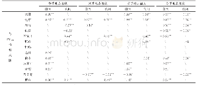 表3 地表温度和PM2.5质量浓度的相关性