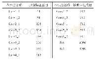 表3 FCN特征数目表：多尺度SLIC-GMRF与FCNSVM联合的高分影像建筑物提取