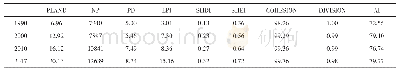 表8 1990年—2017年研究区不透水面景观格局指数