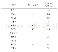 《表4 内涝区、内涝点数量及内涝密度表》