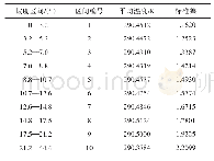 表2 坡度区间及统计结果