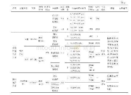 《表3 在轨运行的中国海洋遥感卫星主要参数一览表》