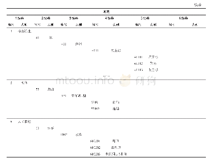 表1 测绘地物波谱本底数据库地物分类编码体系示例