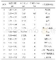 表1 FY-4A/AGRI光谱波段设置和主要探测对象