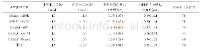 表5 2009年—2017年冬季弗拉姆海峡5种2 d时间间隔冰速产品误差统计