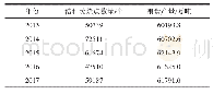 表1 2013年—2017年秸秆焚烧总数量与粮食总产量