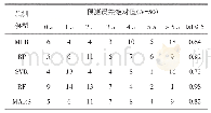 表6 训练样本预测误差绝对值分布表