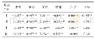 表1 光谱特征参数与甲烷含量的相关系数