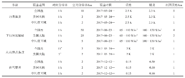 《表4 GOES-R ABI陆表产品及项目需求指标》