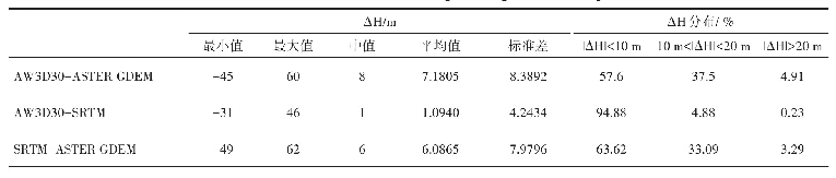 表9 不同数字高程产品之间的差异