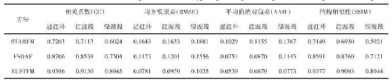 表1 异质性地表覆盖区典型季节性变化影像融合定量评价结果